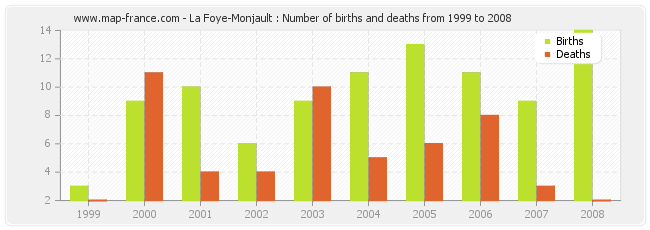 La Foye-Monjault : Number of births and deaths from 1999 to 2008